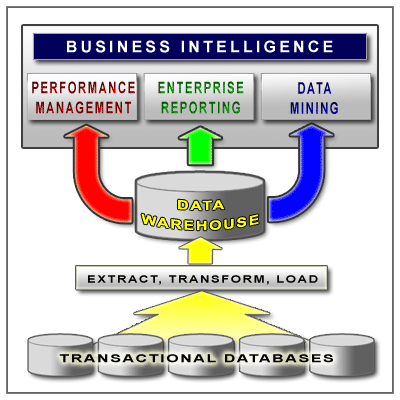 Business Intelligence Diagram