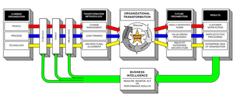 Organizational Transformation Diagram